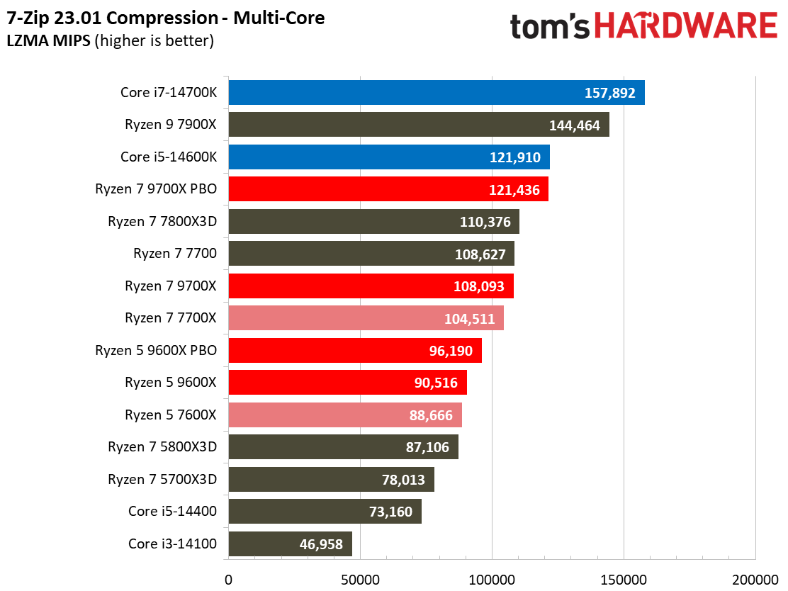 Ryzen 5 9600X