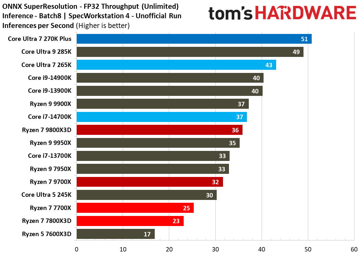 Intel Core Ultra 7 270K Plus