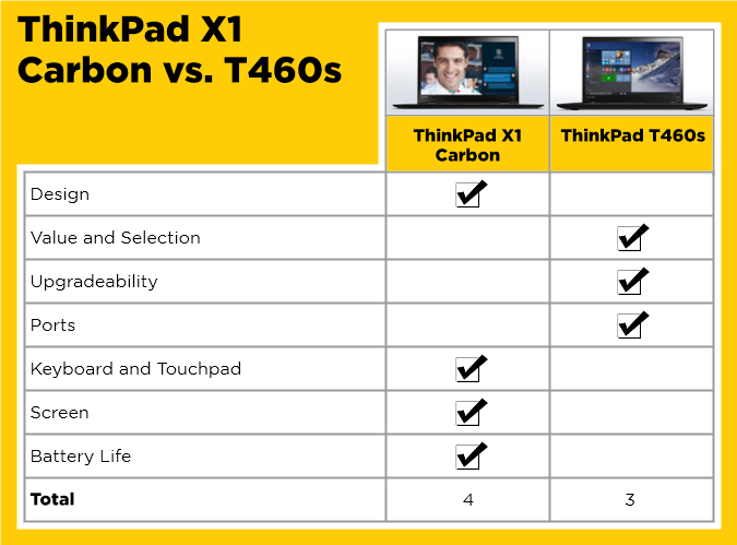 thinkpad x1 vs t series