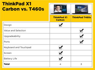 ThinkPad X1 Carbon vs. T460s