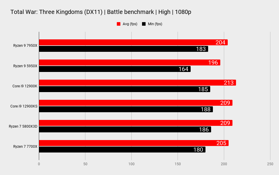 AMD Ryzen 9 7950X benchmarks