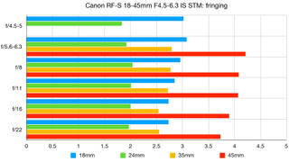 Canon RF-S 18-45mm f/4.5-6.3 IS STM lab graph