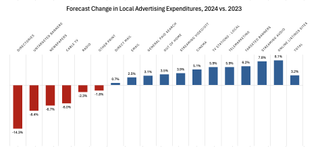 Borrell Associates chart of ad growth by sector