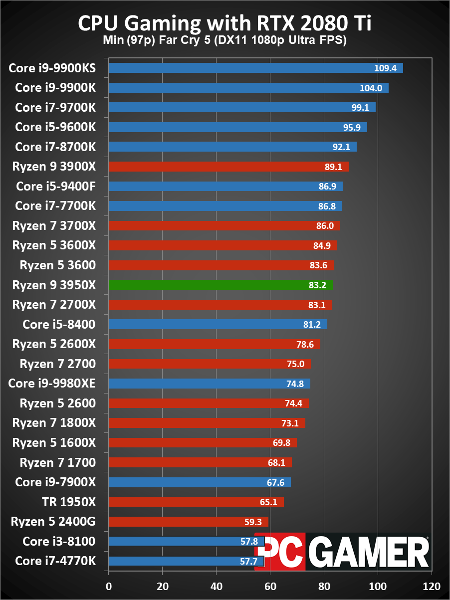 Ryzen 9 3950X gaming performance 97p minimums