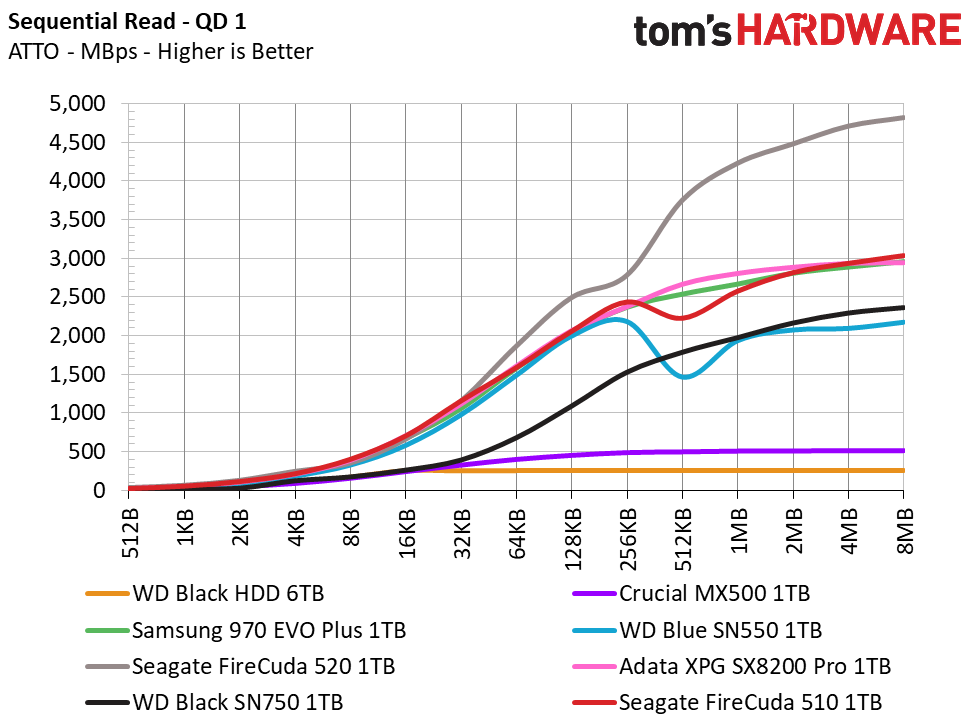Seagate FireCuda 510 M.2 NVMe
