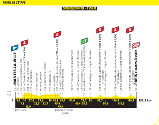 Profiles of the 2025 Tour de France stages and climbs