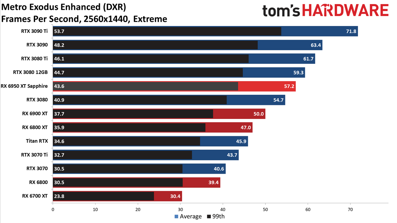 AMD Radeon RX 6950 XT - DXR 1440p Ultra