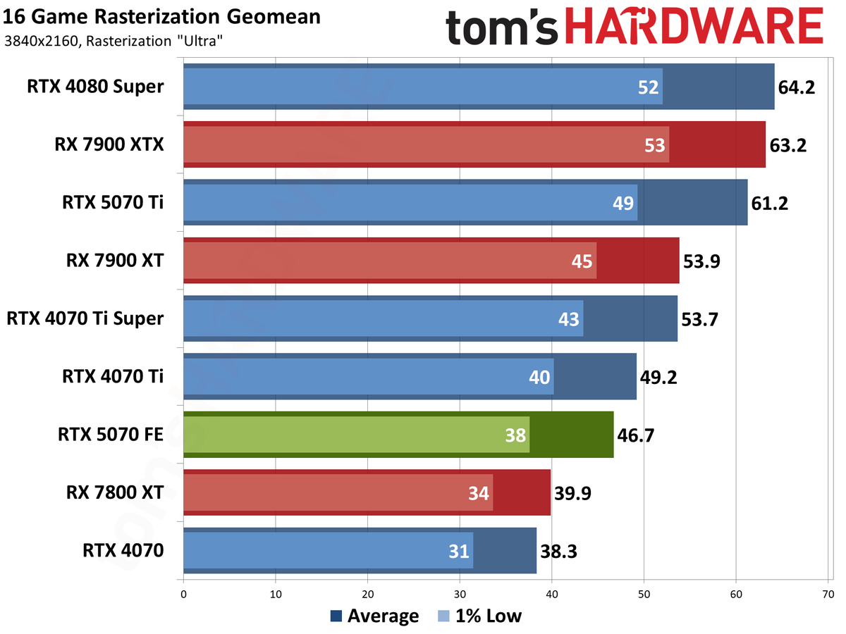GeForce RTX 5070 Review