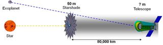 How a starshade works. The concept is telescope-agnostic and could find use on NASA's Wide-Field Infrared Survey Telescope (WFIRST) project.