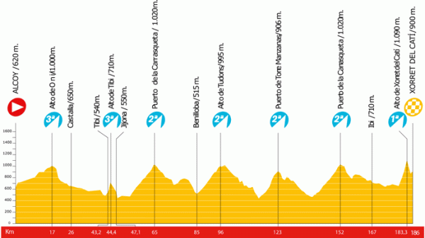 2009 Vuelta a España stage 9 profile