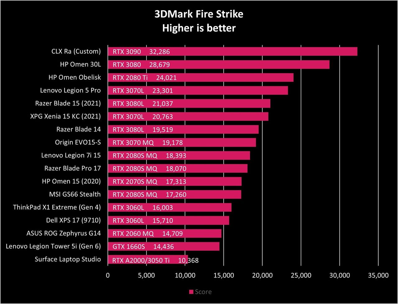 Lenovo Legion Tower 5i Gen6 Fire Strike Graph