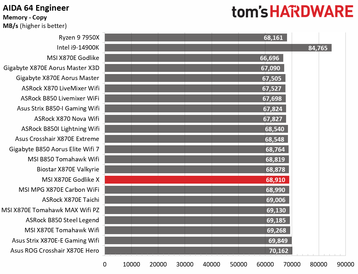 MSI X870E Godlike X - Synthetic charts