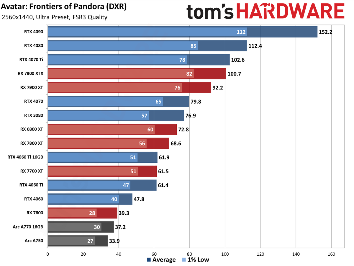 Avatar: Frontiers of Pandora GPU performance charts