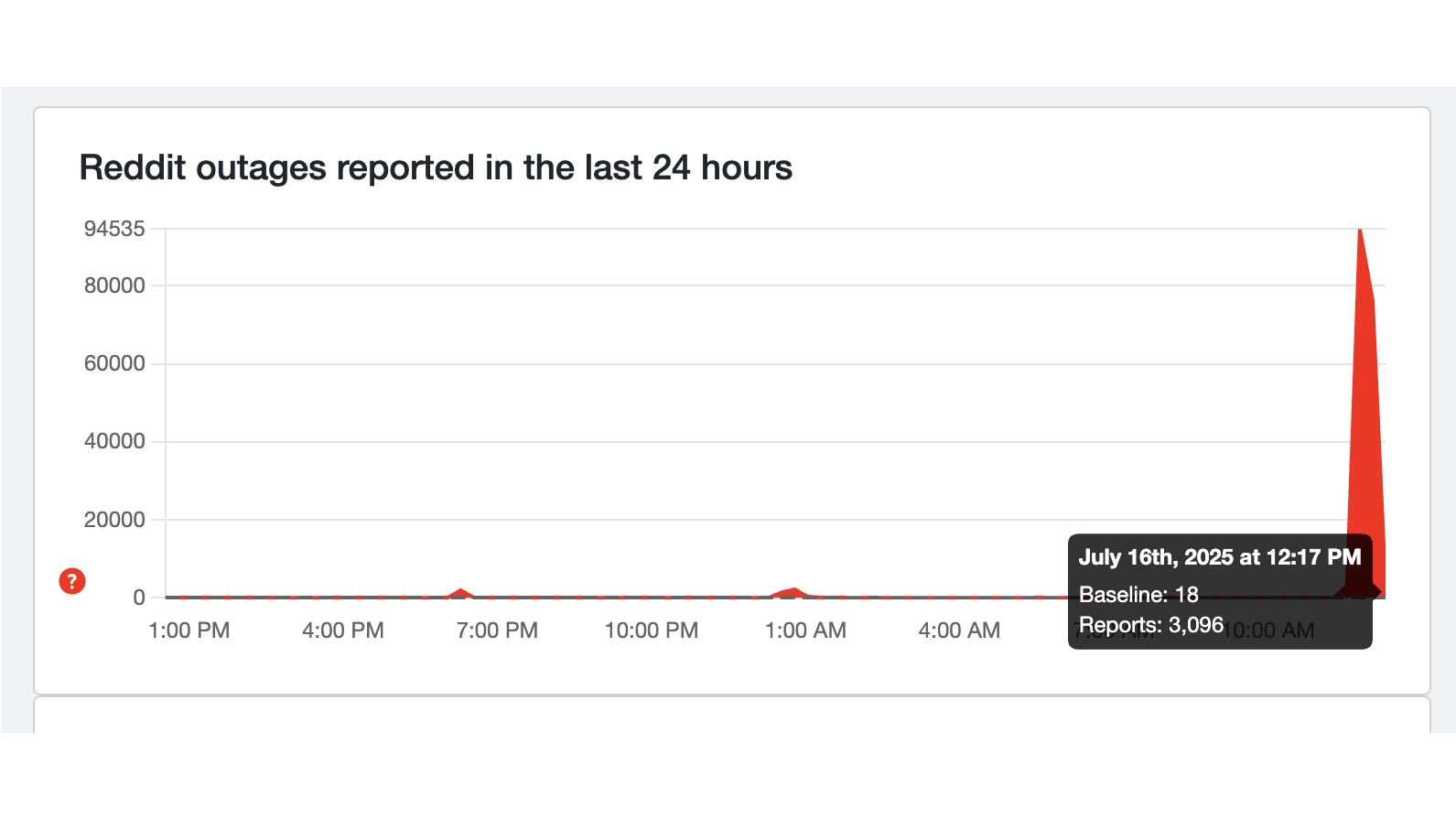 Down Detector Reddit Reports