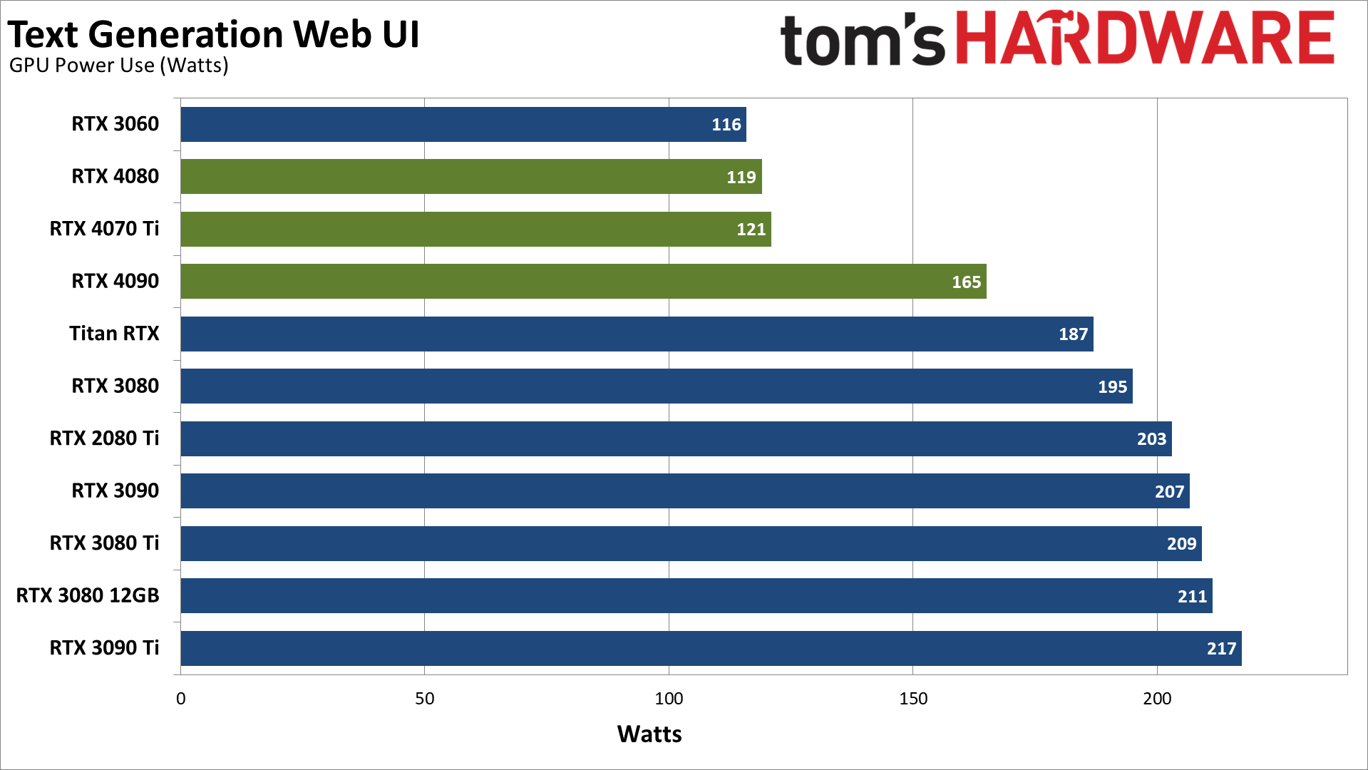 AI Text Generation performance charts