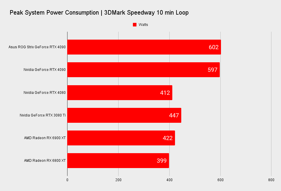 Asus ROG Strix GeForce RTX 4090 benchmarks