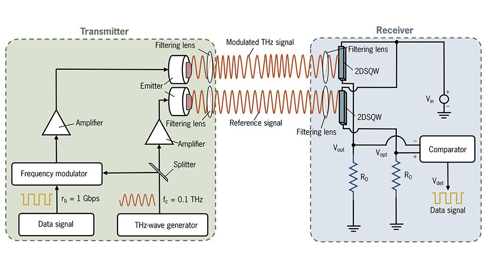 The block diagram of the Floquet-engineered dual-signaling wireless communication framework. At the transmitter end, the system generates both a modulated THz-range signal and a reference THz signal with a frequency matching that of the carrier signal. Meanwhile, the receiver is equipped with two 2DSQWs to detect both the modulated signal and the reference signal. 