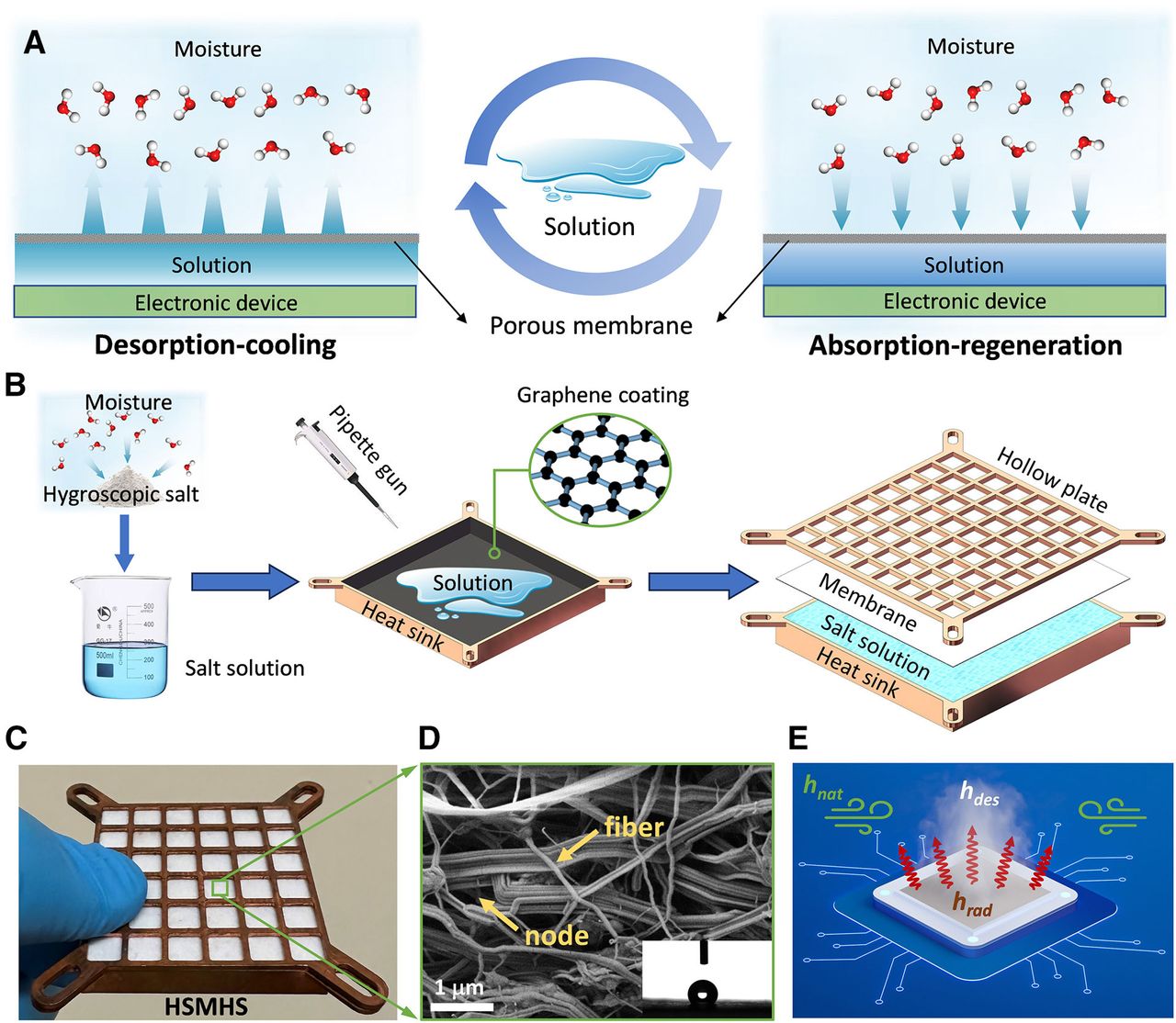 lithium bromide salt-based passive cooling