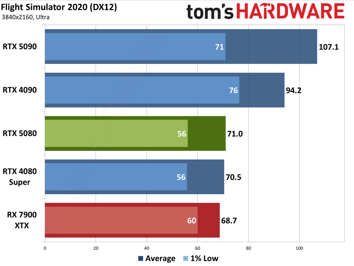 Nvidia GeForce RTX 5080 Founders Edition performance charts