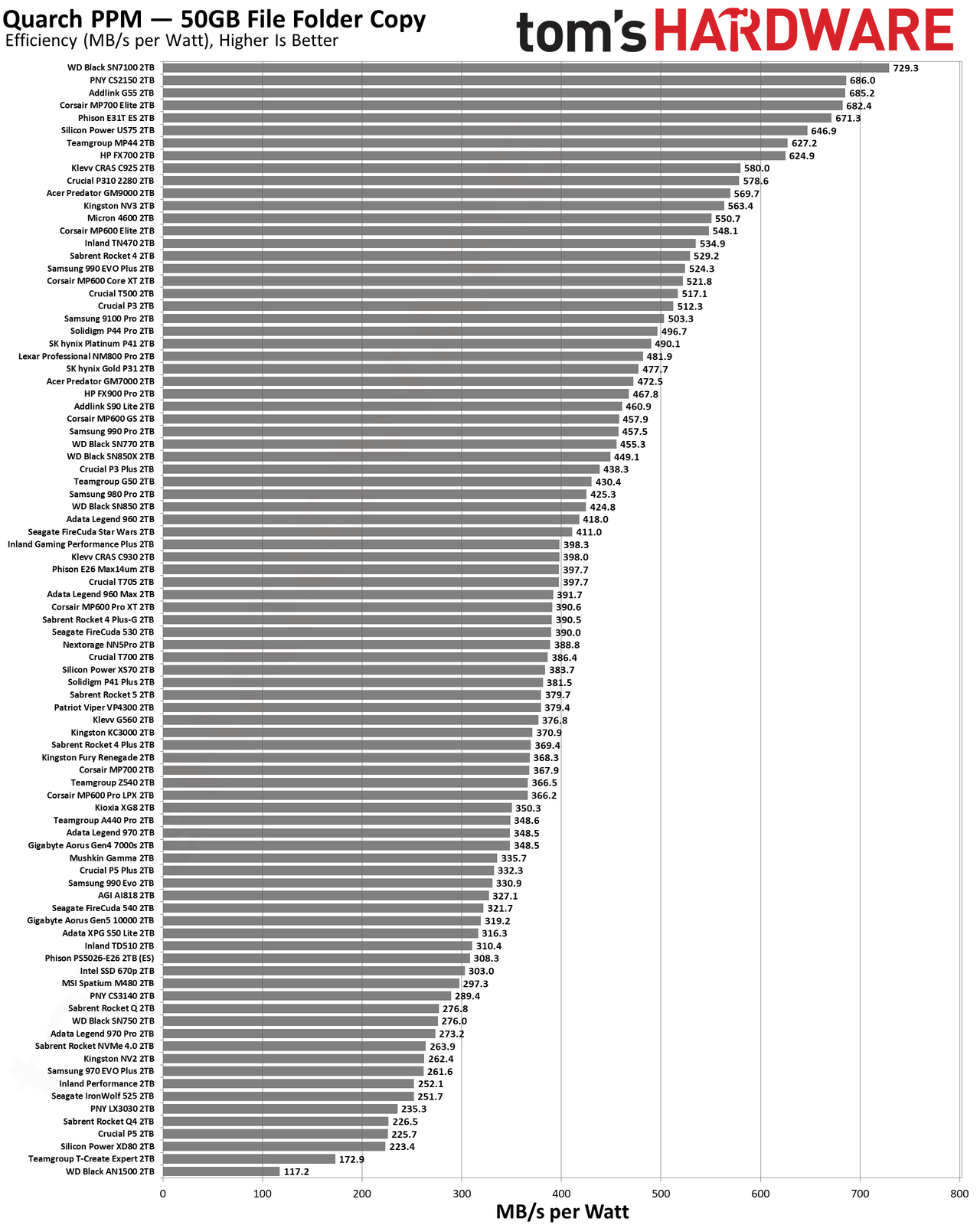 Best SSDs and SSD Benchmarks Hierarchy