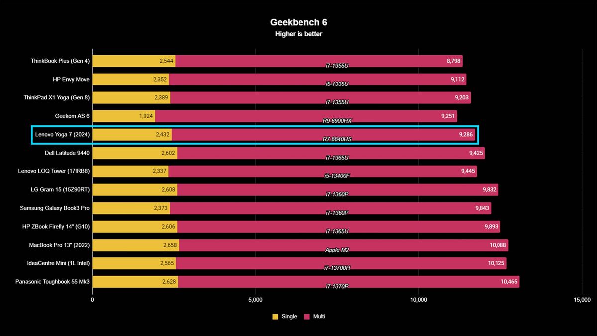 Lenovo Yoga 7 benchmarks Geekbench 6.