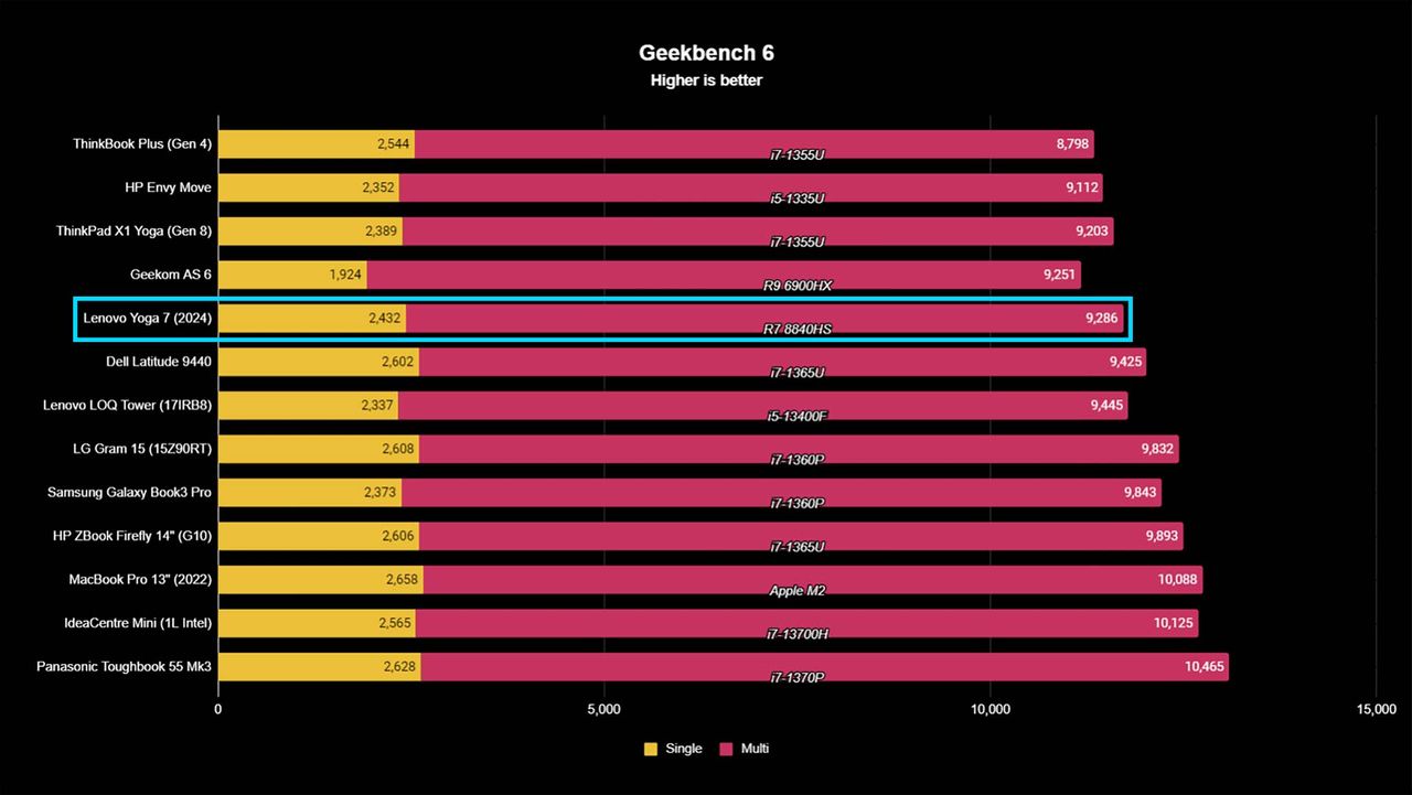 Lenovo Yoga 7 benchmarks Geekbench 6.