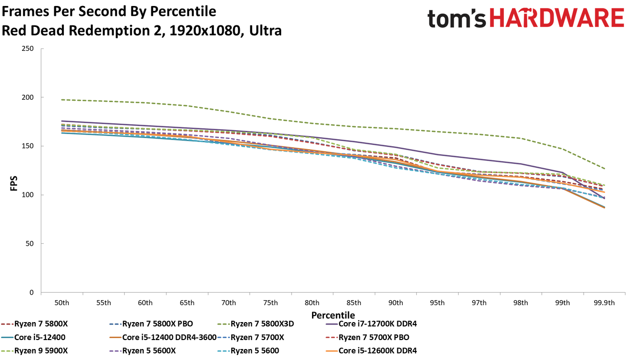 Ryzen 7 5700X CPU Benchmarks