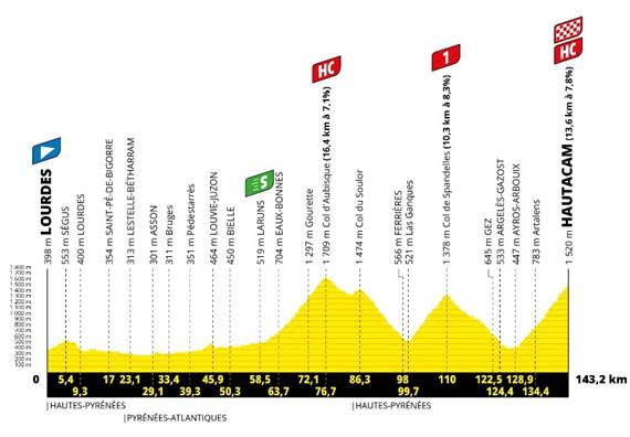 The profile of stage 18 of the 2022 Tour de France