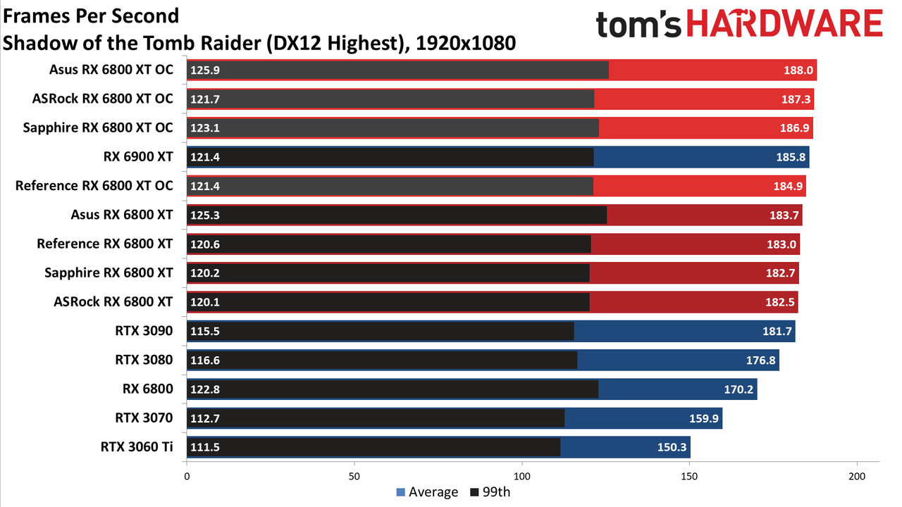 AMD Radeon RX 6800 XT Roundup