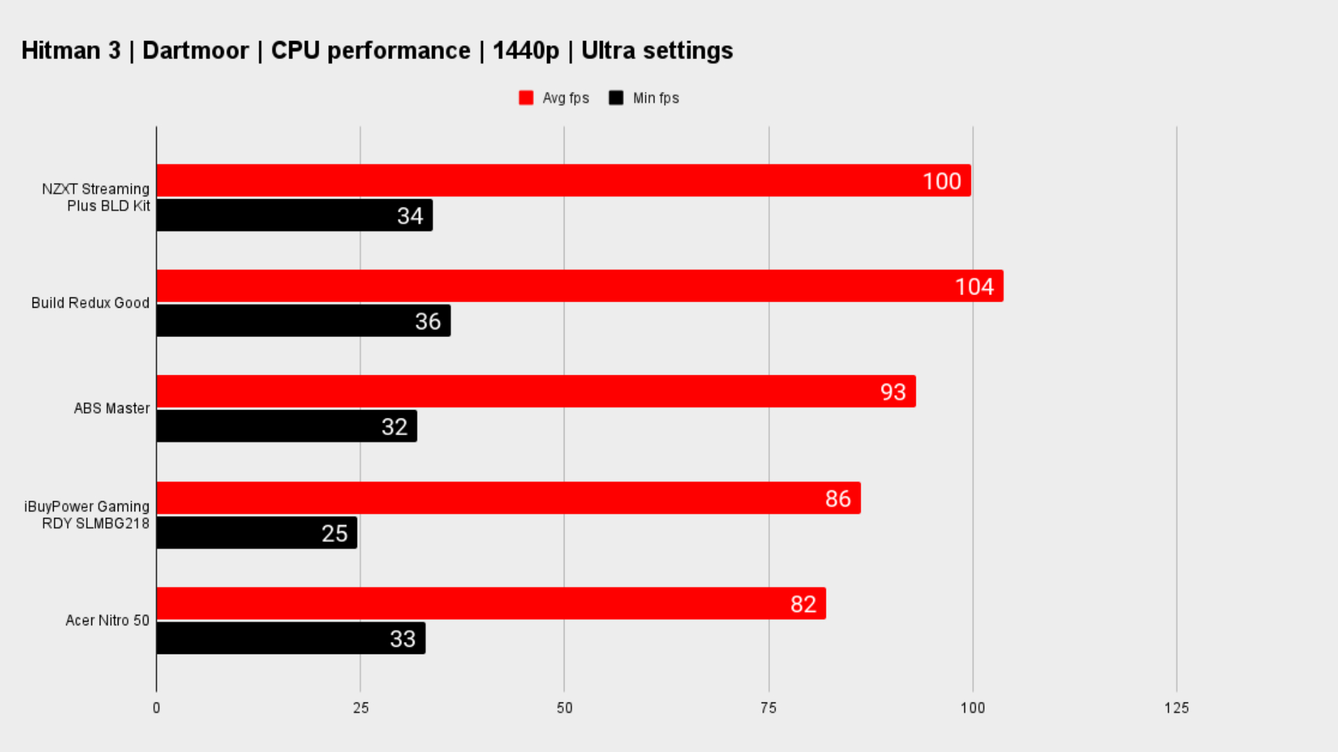 System benchmarks gaming PCs