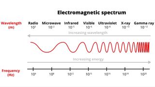 Diagram of the electromagnetic spectrum