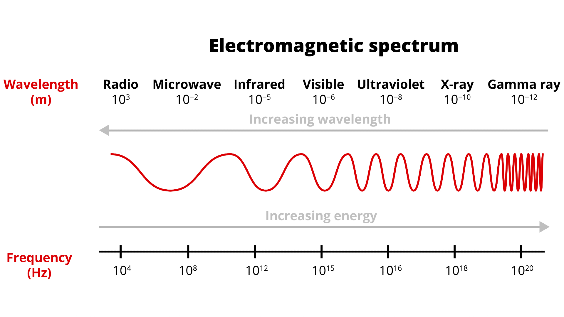 diagram of electromagnetic spectrum