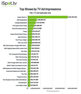 Top shows by TV ad impressions Feb. 1-7, 2021