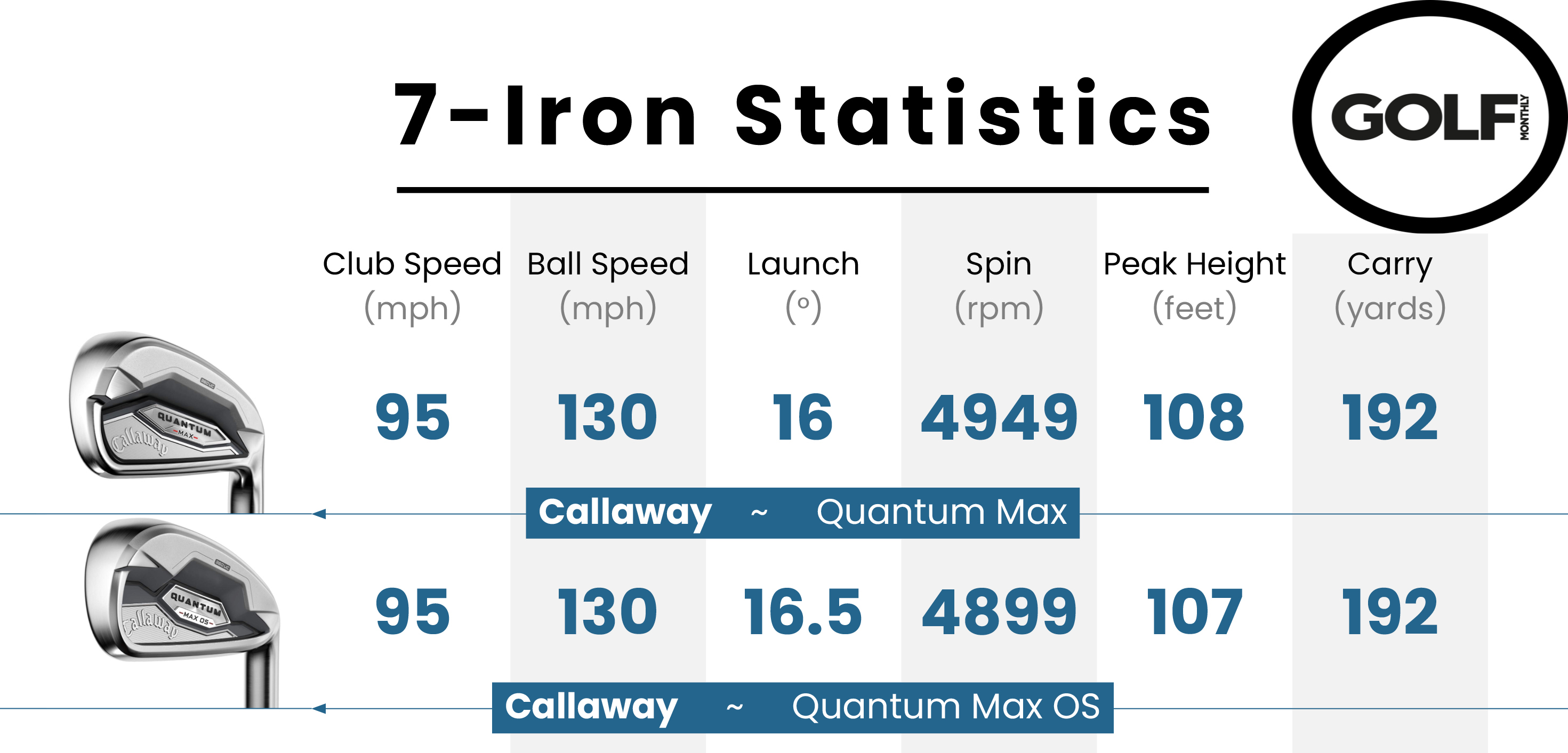 Photo of the Callaway Quantum Max &amp;amp; Quantum Max OS Iron data