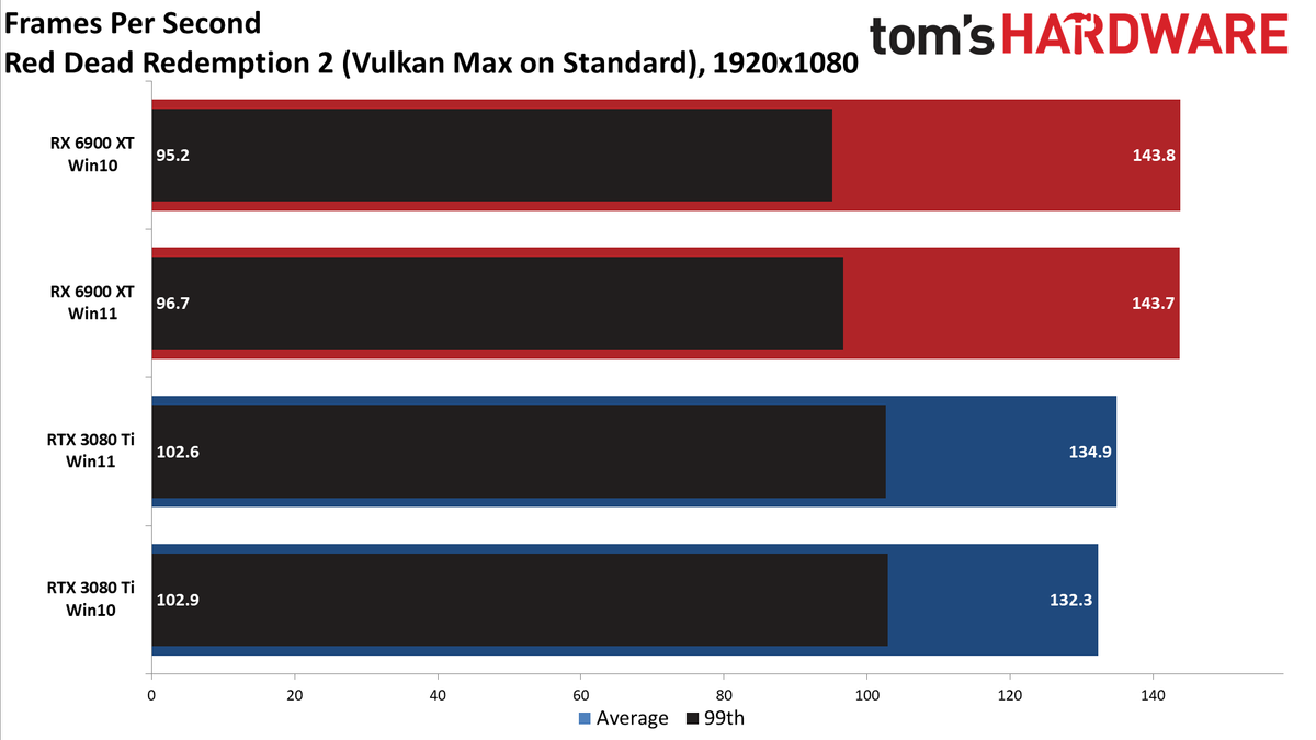 Windows 10 vs Windows 11 GPU performance charts