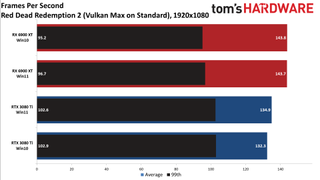 Windows 10 vs Windows 11 GPU performance charts