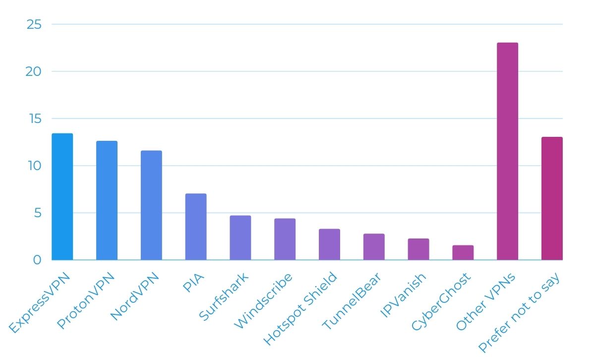 VPN Survey bar graph