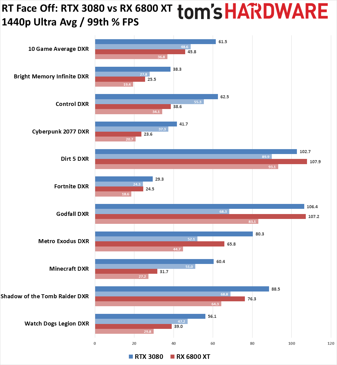 GeForce RTX 3080 vs Radeon RX 6800 XT