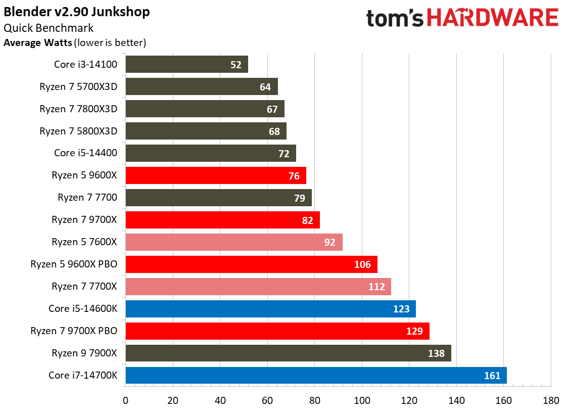 Ryzen 5 9600X