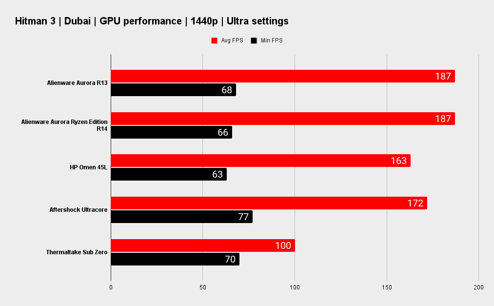 Alienware Aurora R13 benchmarks