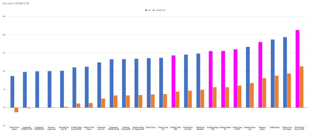A graph showing the increase in rolling resistence