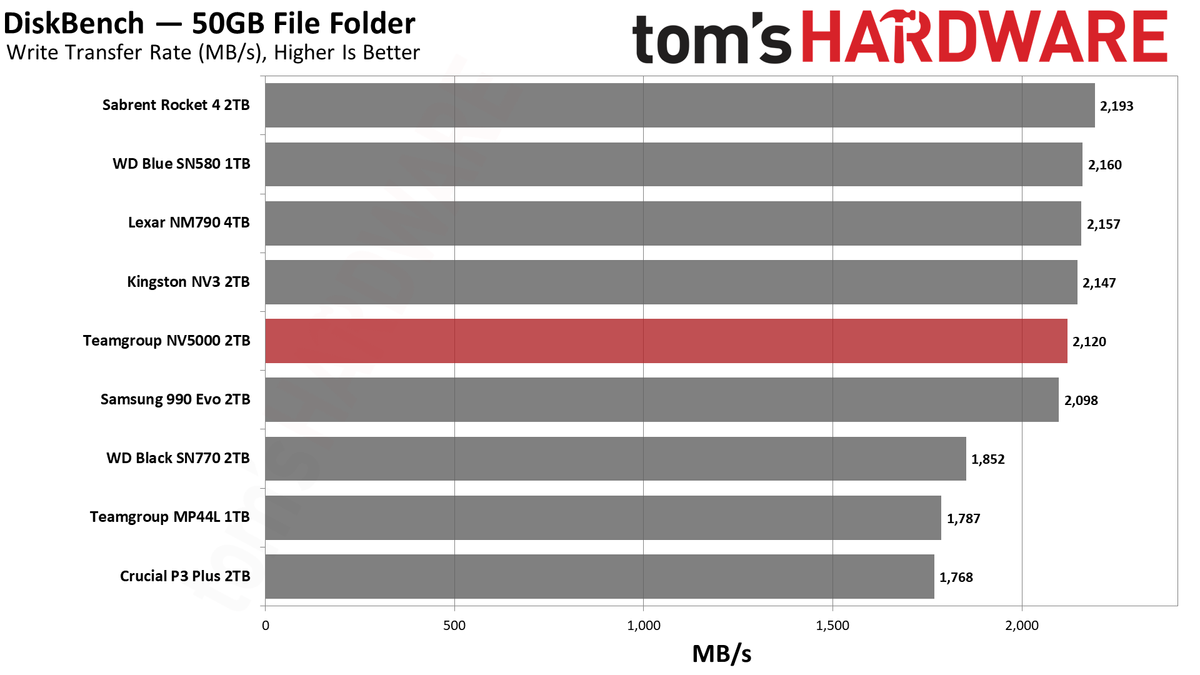 TeamGroup NV5000 2TB SSD