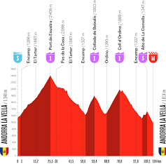 Vuelta a Espa&amp;ntilde;a stage 4 profile