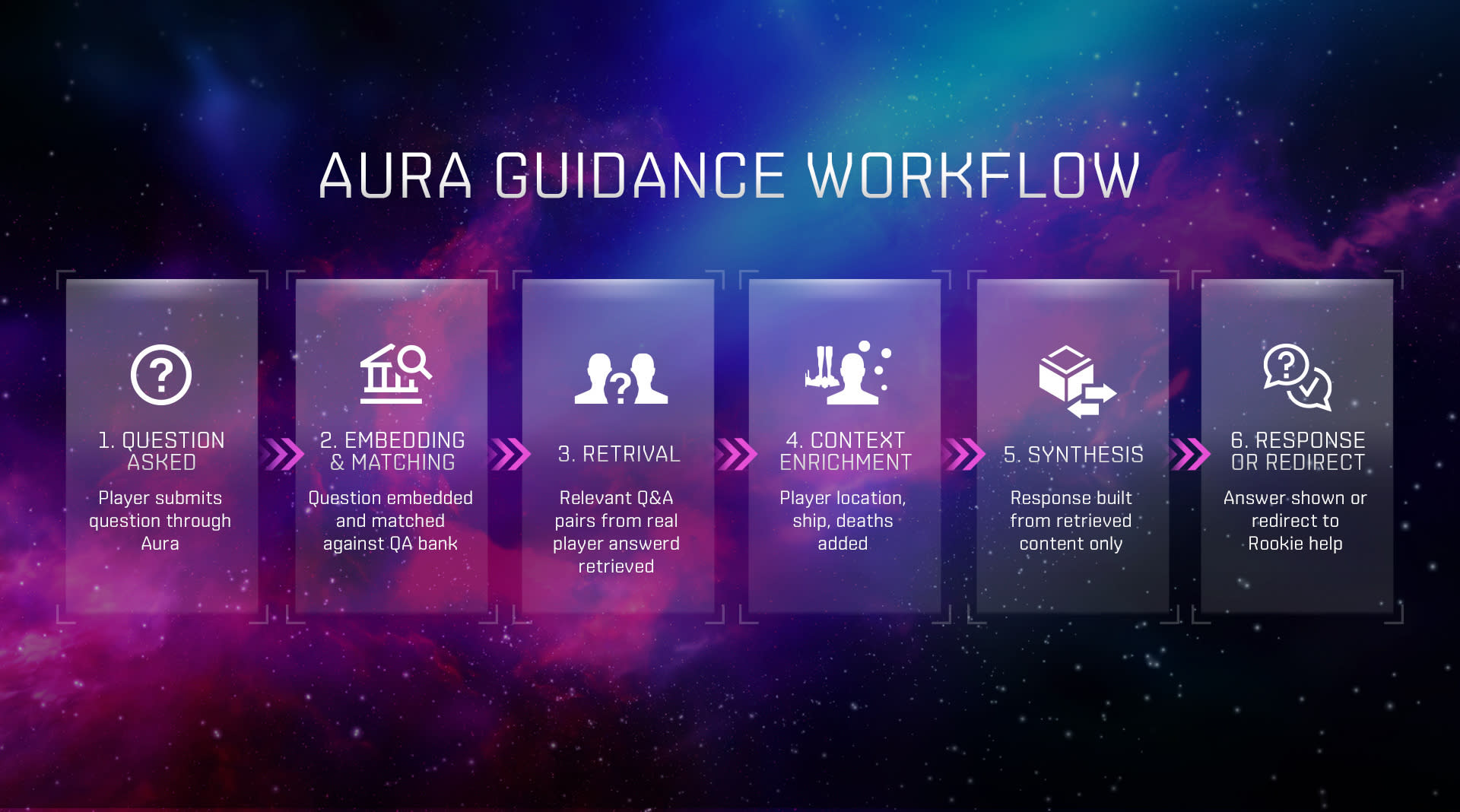 EVE Online Aura Guidance Workflow