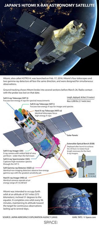 Facts about Hitomi, the JAXA satellite that fell silent shortly after orbiting Earth in early 2016.