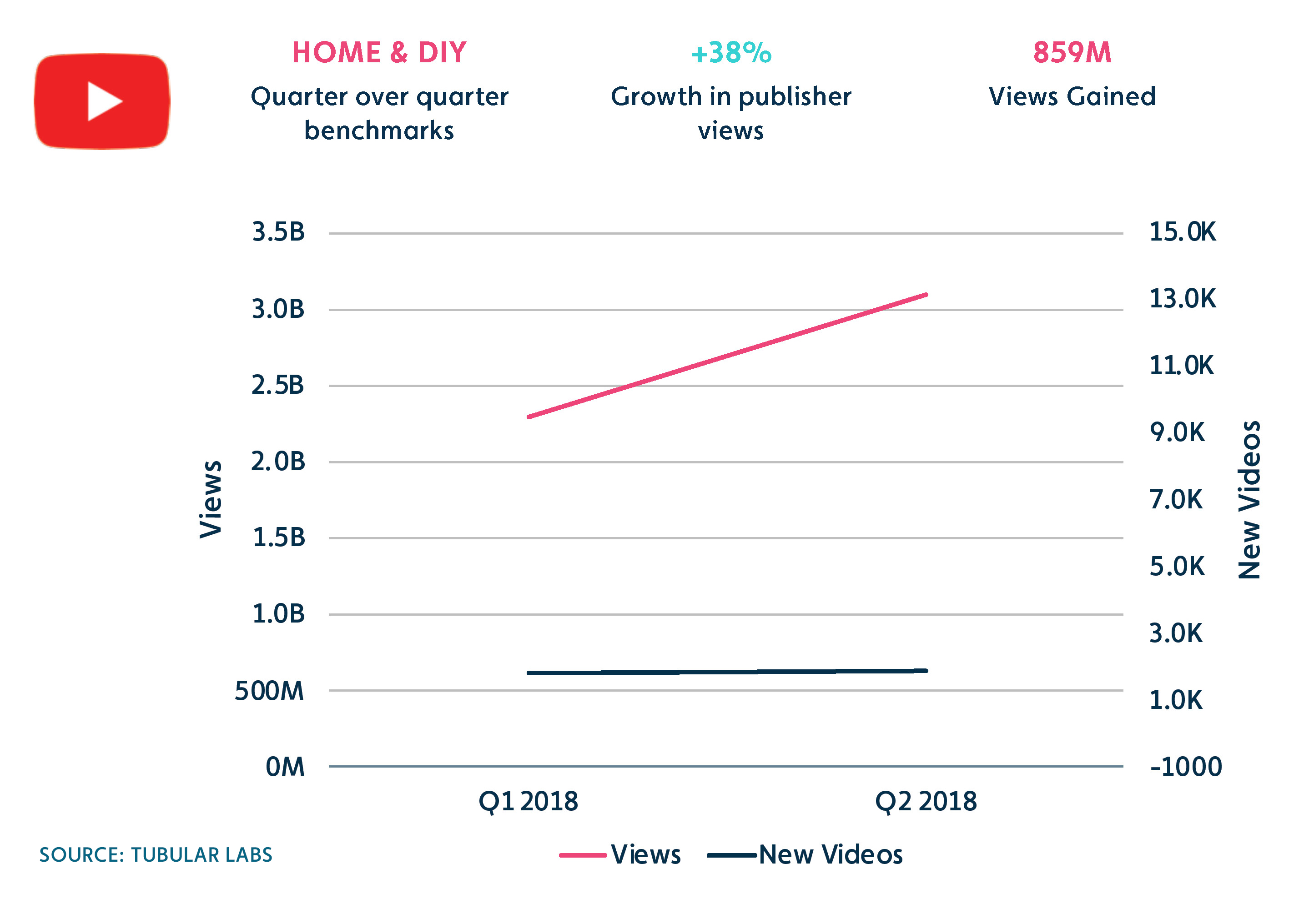 Online Video Deep Dive: Viewership Trends Across YouTube and Facebook 