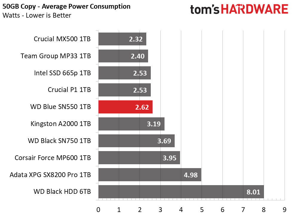 WD Blue SN550 1TB Charts