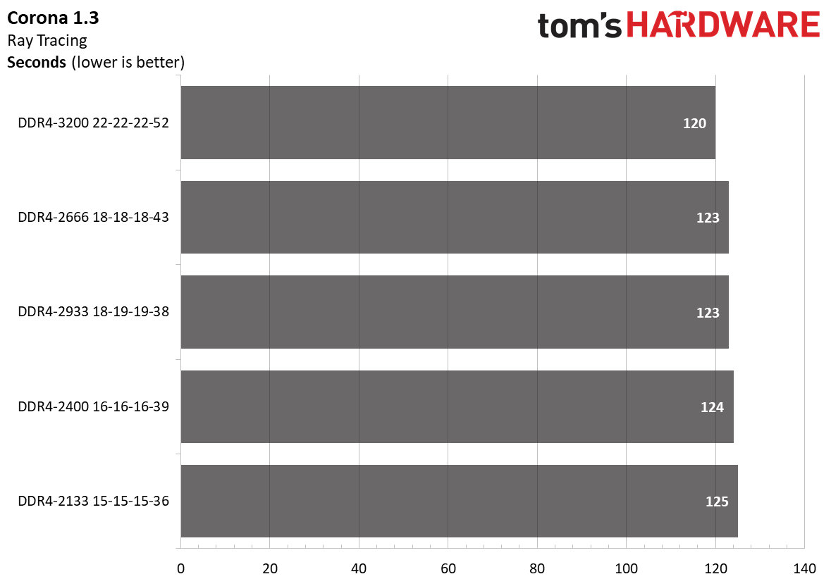 Ryzen 4000 Memory Scaling