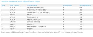 Nielsen Weekly Rankings - Movies May 17-23