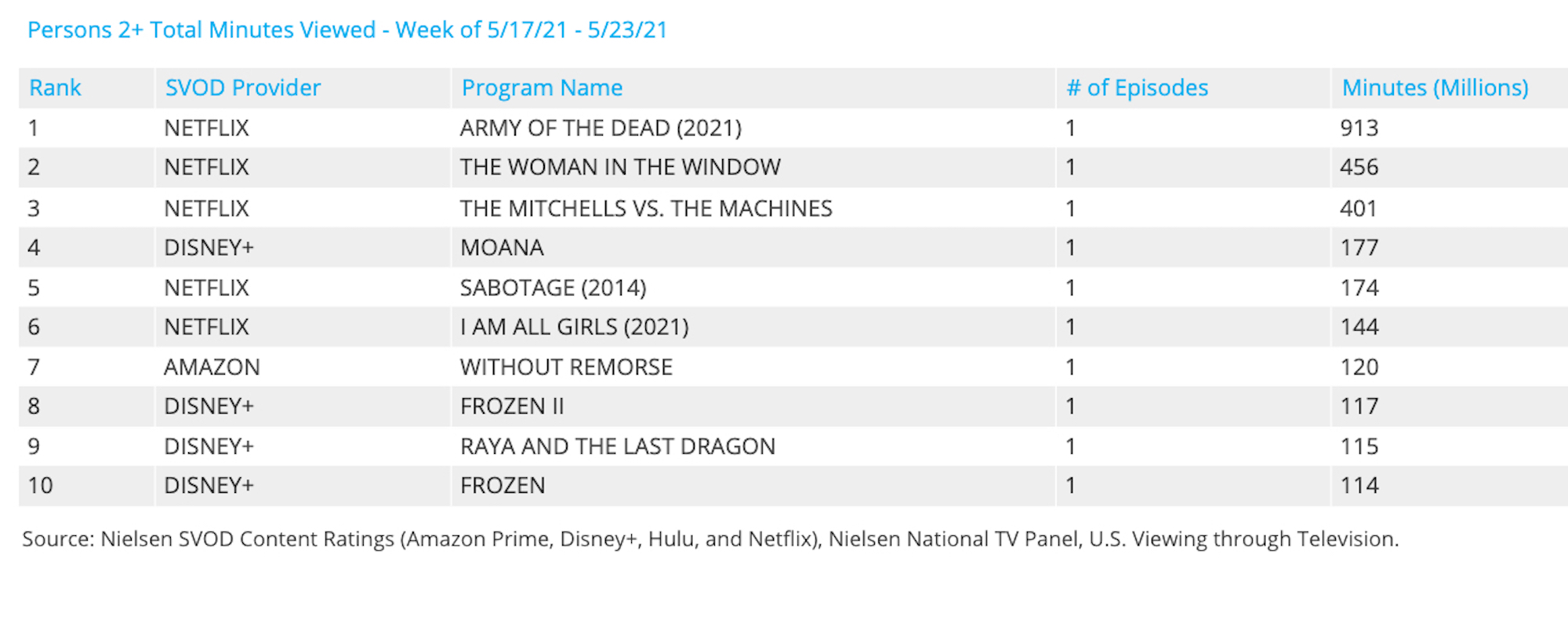 Nielsen Weekly Rankings - Movies May 17-23